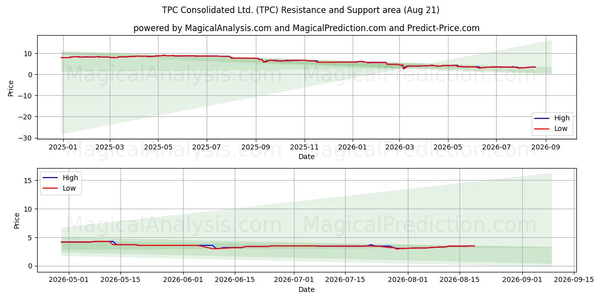  TPC Consolidated Ltd. (TPC) Support and Resistance area (20 Aug) 