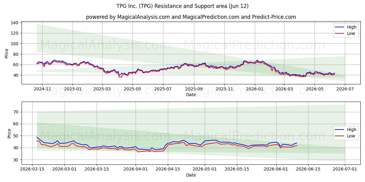  TPG Inc. (TPG) Support and Resistance area (09 Jun) 