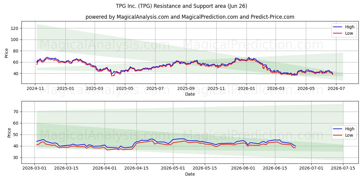  TPG Inc. (TPG) Support and Resistance area (25 Jun) 