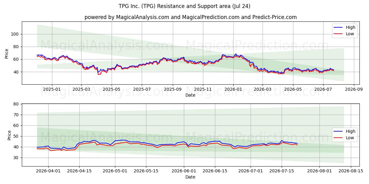  TPG Inc. (TPG) Support and Resistance area (23 Jul) 