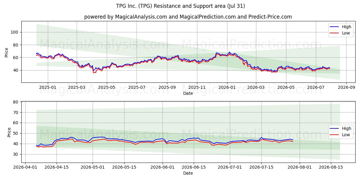  TPG Inc. (TPG) Support and Resistance area (30 Jul) 
