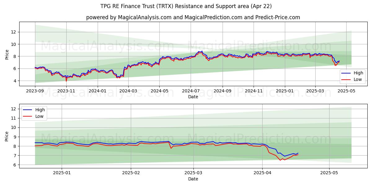  TPG RE Finance Trust (TRTX) Support and Resistance area (22 Apr) 