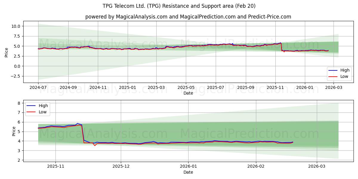  TPG Telecom Ltd. (TPG) Support and Resistance area (19 Feb) 