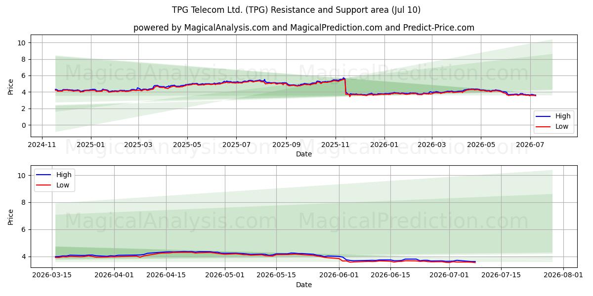  TPG Telecom Ltd. (TPG) Support and Resistance area (09 Jul) 