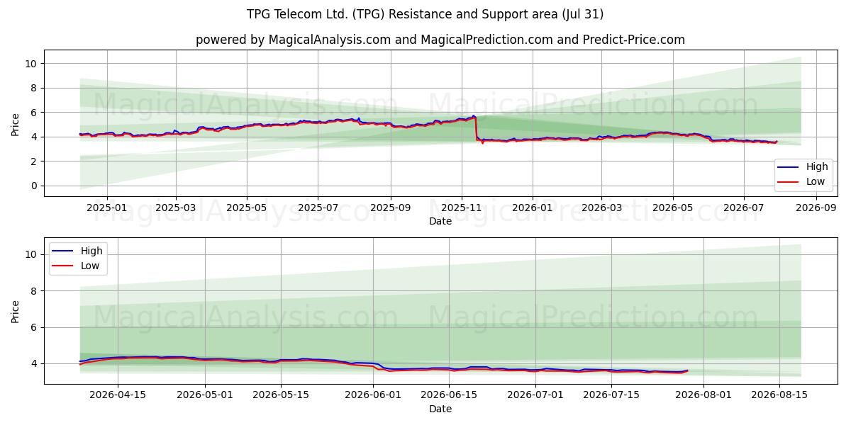  TPG Telecom Ltd. (TPG) Support and Resistance area (30 Jul) 