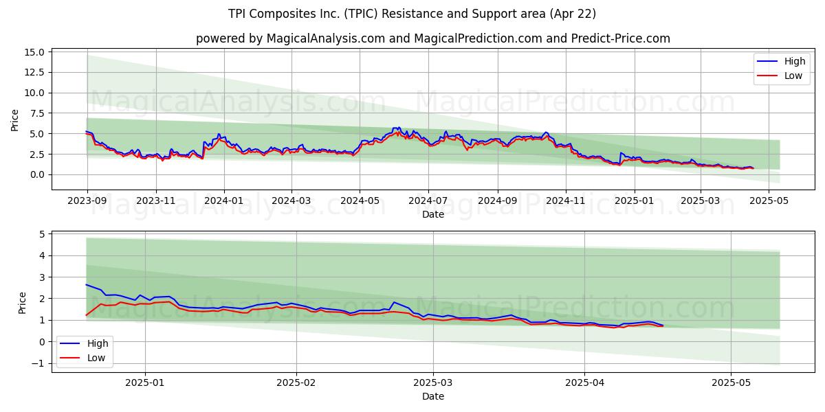  TPI Composites Inc. (TPIC) Support and Resistance area (22 Apr) 