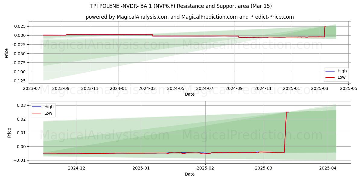  TPI POLENE -NVDR- BA 1 (NVP6.F) Support and Resistance area (15 Mar) 