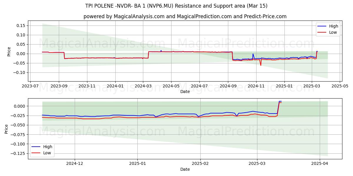  TPI POLENE -NVDR- BA 1 (NVP6.MU) Support and Resistance area (15 Mar) 