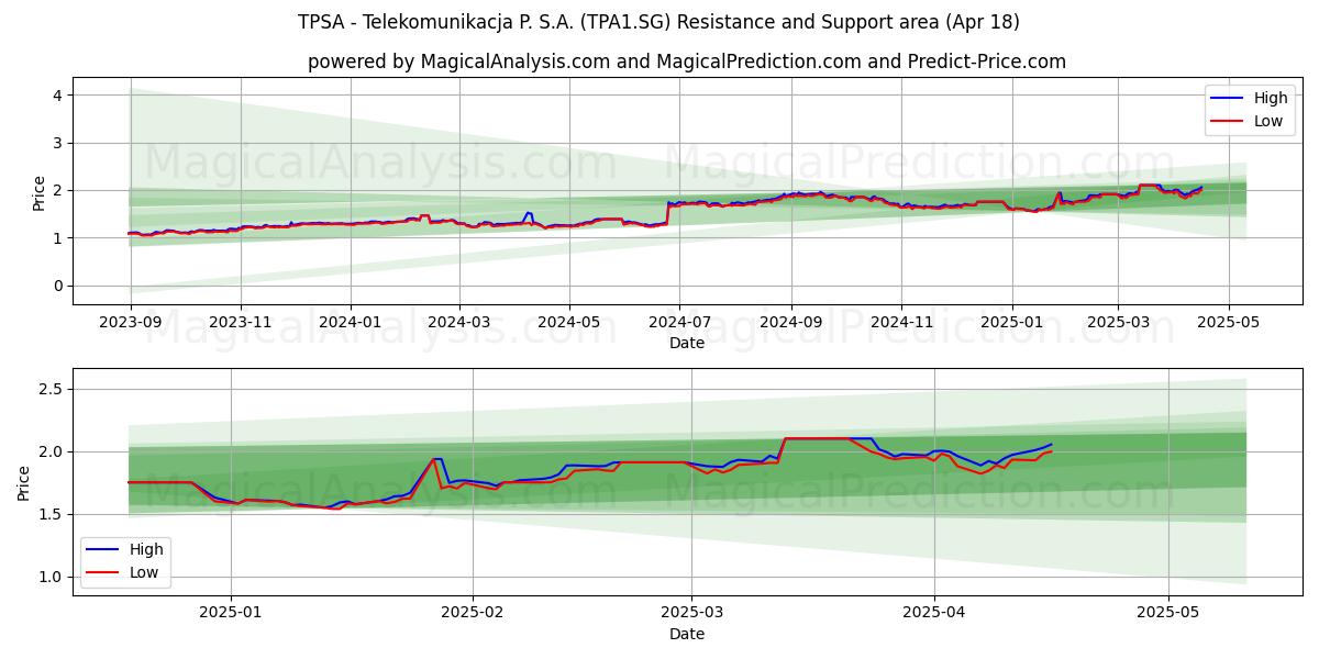  TPSA - Telekomunikacja P. S.A. (TPA1.SG) Support and Resistance area (18 Apr) 