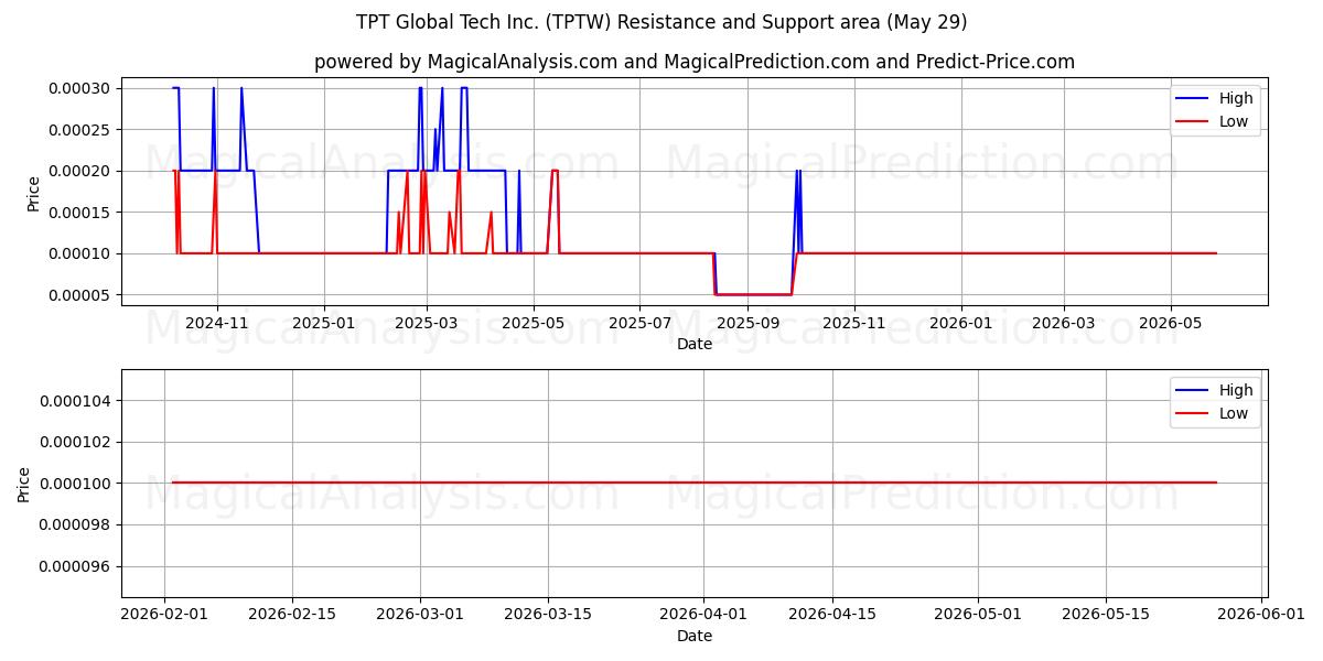  TPT Global Tech Inc. (TPTW) Support and Resistance area (28 May) 