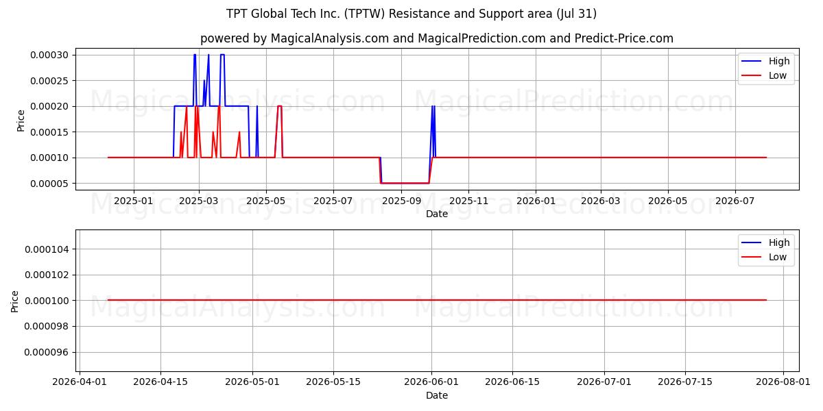  TPT Global Tech Inc. (TPTW) Support and Resistance area (30 Jul) 