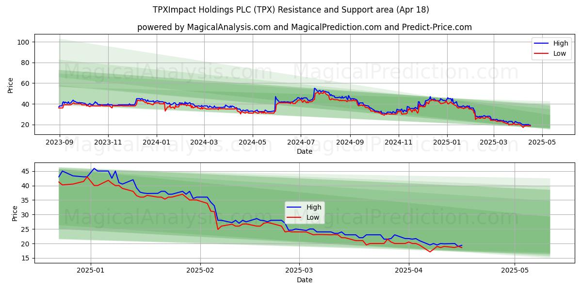  TPXImpact Holdings PLC (TPX) Support and Resistance area (18 Apr) 