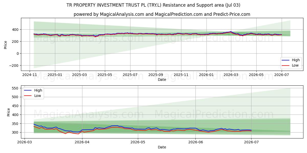  TR PROPERTY INVESTMENT TRUST PL (TRY.L) Support and Resistance area (02 Jul) 