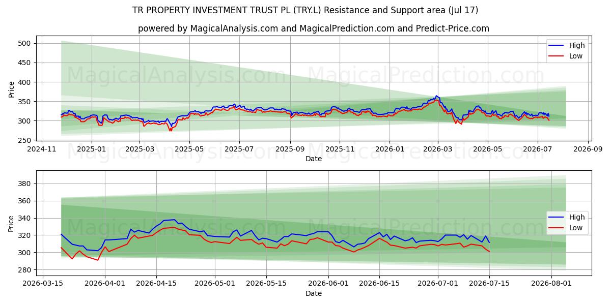  TR PROPERTY INVESTMENT TRUST PL (TRY.L) Support and Resistance area (16 Jul) 