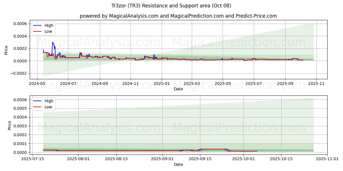  Tr3zor (TR3) Support and Resistance area (07 Oct) 