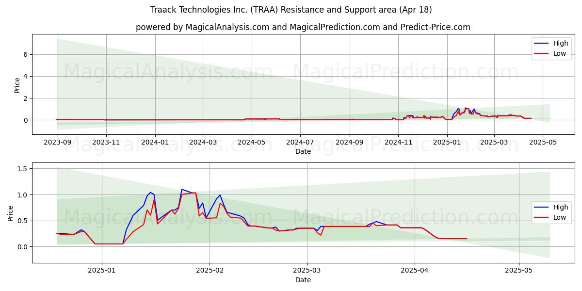  Traack Technologies Inc. (TRAA) Support and Resistance area (18 Apr) 