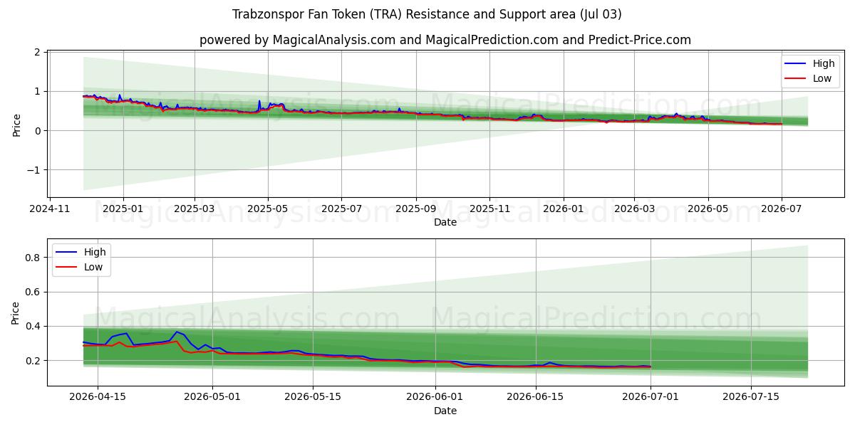  Jeton de fan de Trabzonspor (TRA) Support and Resistance area (02 Jul) 