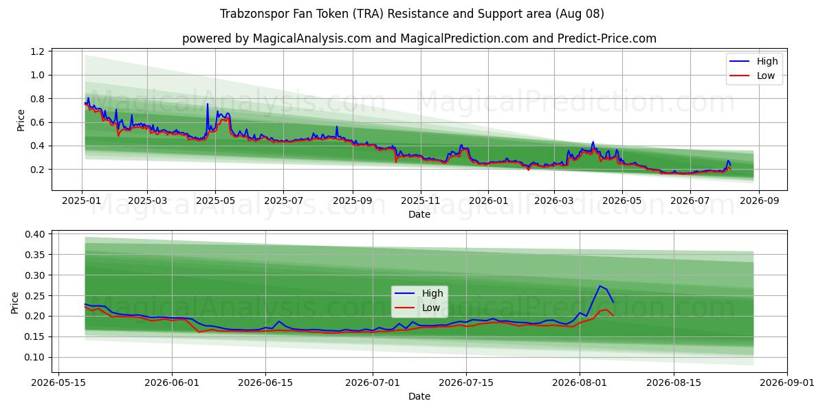  Trabzonspor 팬 토큰 (TRA) Support and Resistance area (07 Aug) 