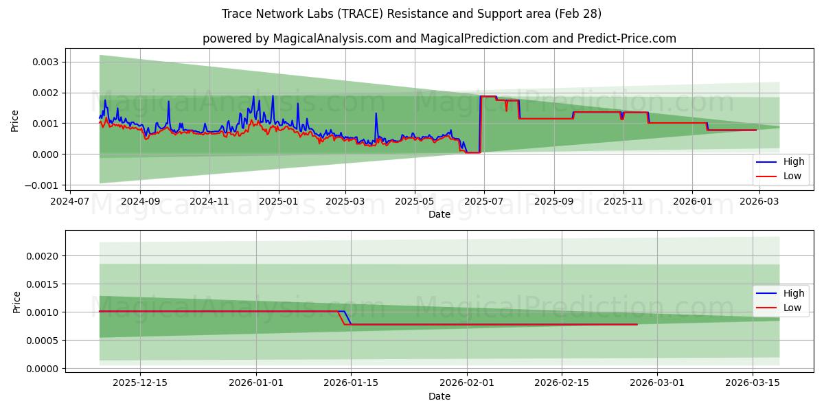  تتبع مختبرات الشبكة (TRACE) Support and Resistance area (27 Feb) 