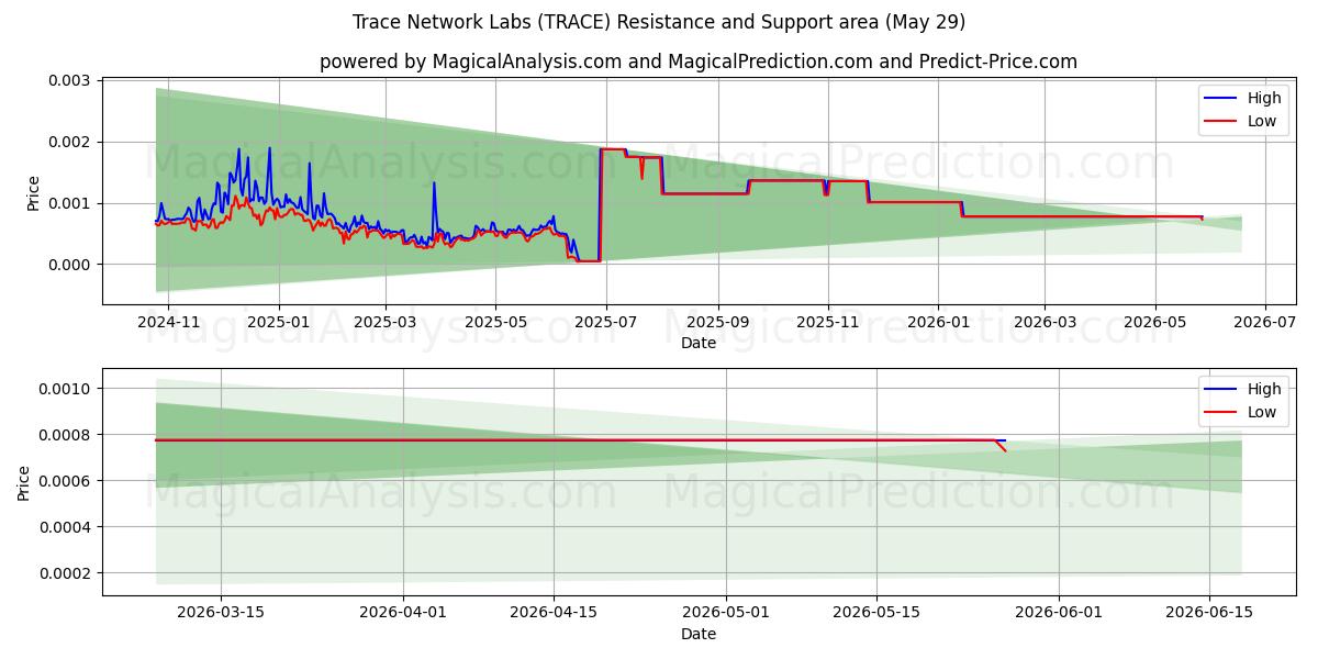  Laboratoires de réseau de traces (TRACE) Support and Resistance area (28 May) 