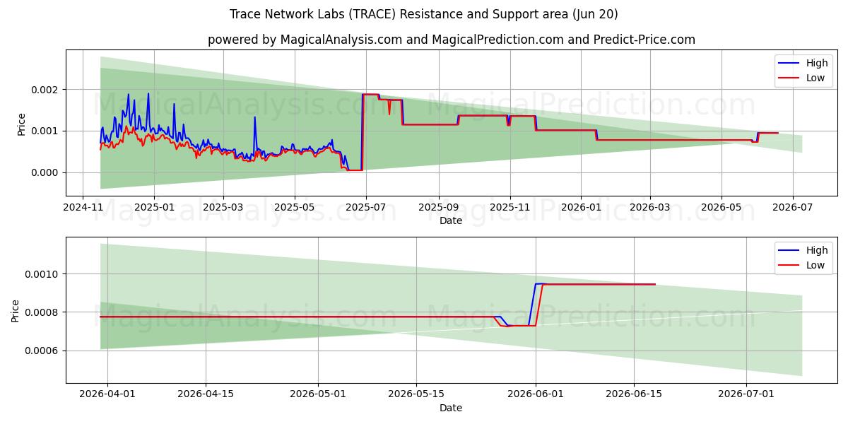 Traceer netwerklaboratoria (TRACE) Support and Resistance area (19 Jun) 