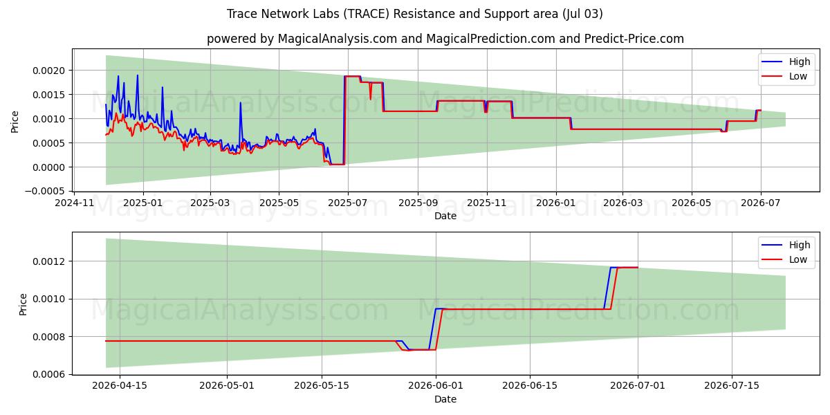  ट्रेस नेटवर्क लैब्स (TRACE) Support and Resistance area (02 Jul) 