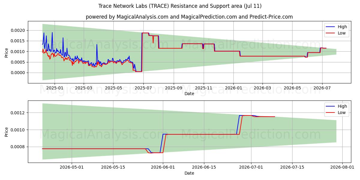  آزمایشگاه شبکه ردیابی (TRACE) Support and Resistance area (10 Jul) 