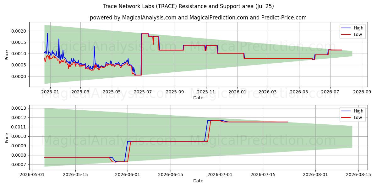  Trace Network Labs (TRACE) Support and Resistance area (24 Jul) 