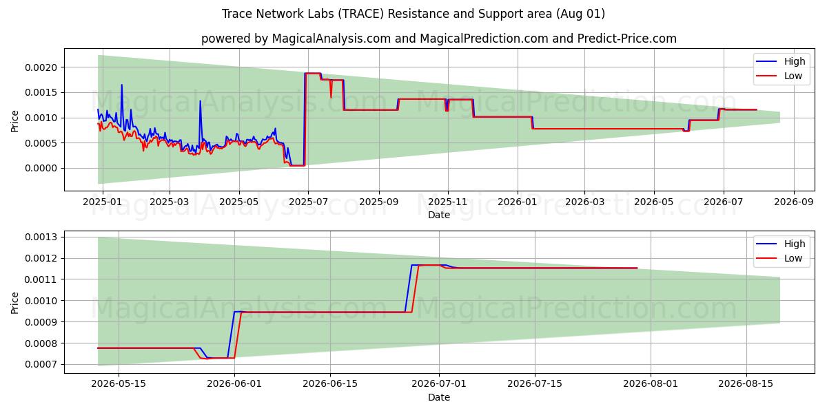  Traceer netwerklaboratoria (TRACE) Support and Resistance area (31 Jul) 