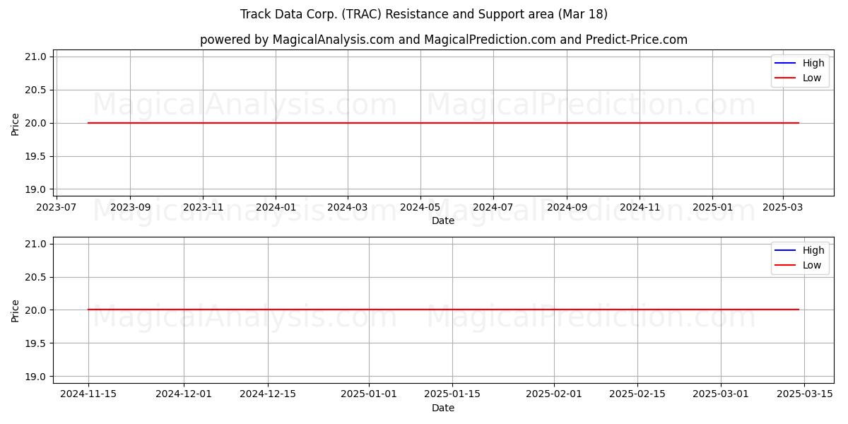  Track Data Corp. (TRAC) Support and Resistance area (18 Mar) 