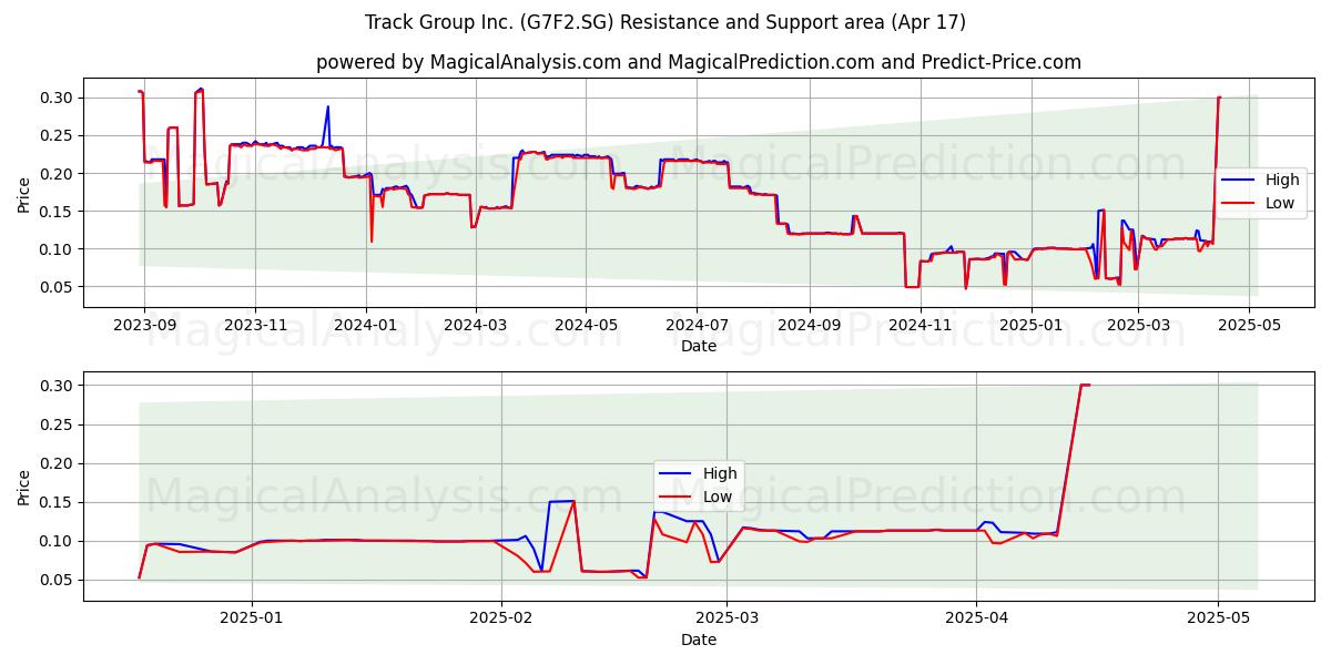  Track Group Inc. (G7F2.SG) Support and Resistance area (17 Apr) 
