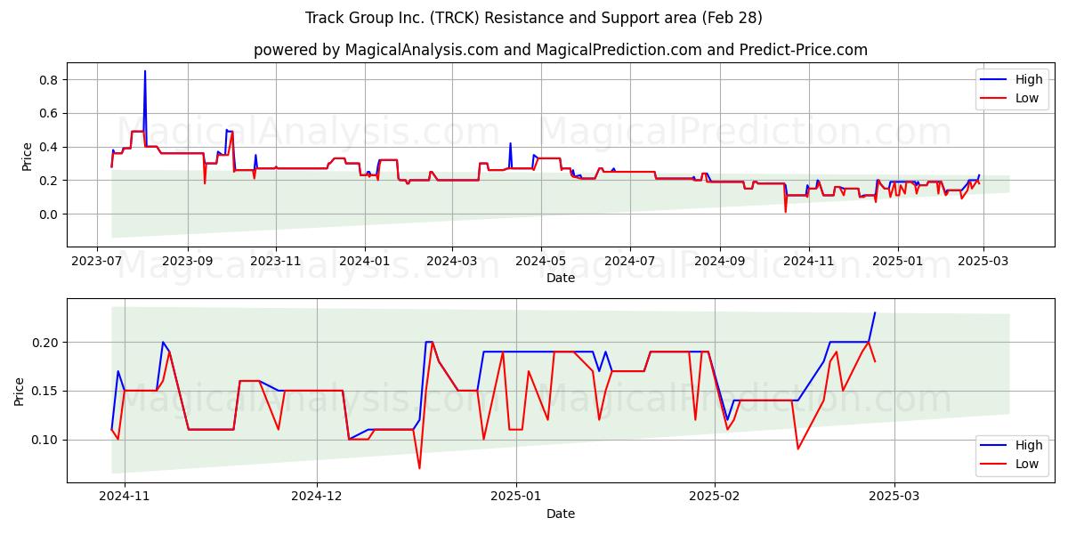  Track Group Inc. (TRCK) Support and Resistance area (14 Mar) 
