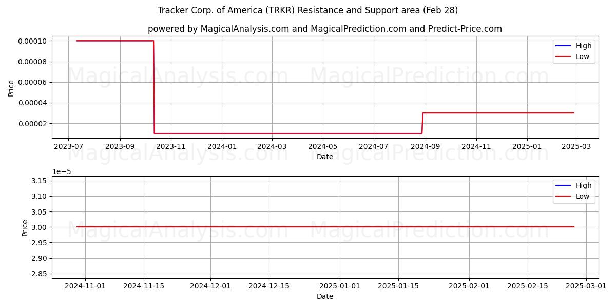  Tracker Corp. of America (TRKR) Support and Resistance area (14 Mar) 