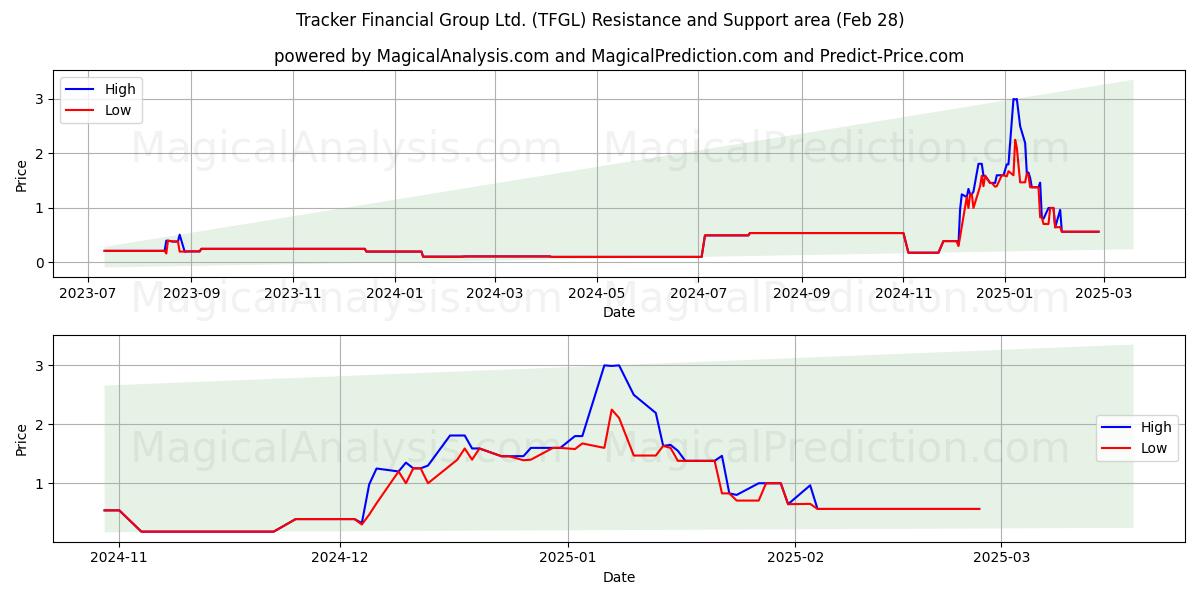  Tracker Financial Group Ltd. (TFGL) Support and Resistance area (14 Mar) 