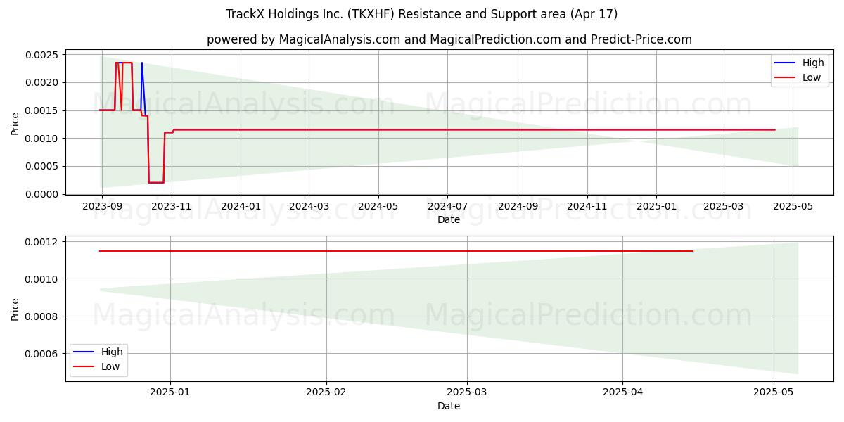  TrackX Holdings Inc. (TKXHF) Support and Resistance area (17 Apr) 