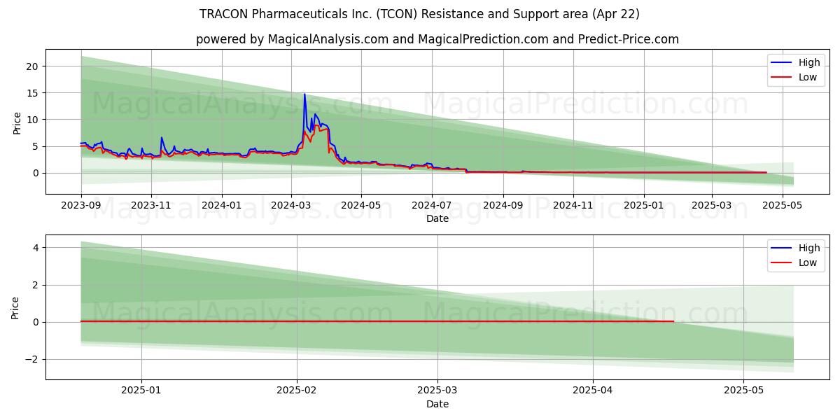  TRACON Pharmaceuticals Inc. (TCON) Support and Resistance area (22 Apr) 
