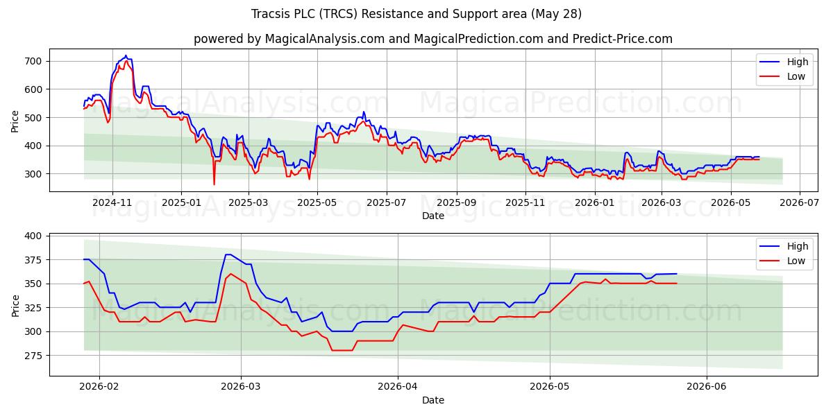  Tracsis PLC (TRCS) Support and Resistance area (26 Feb) 