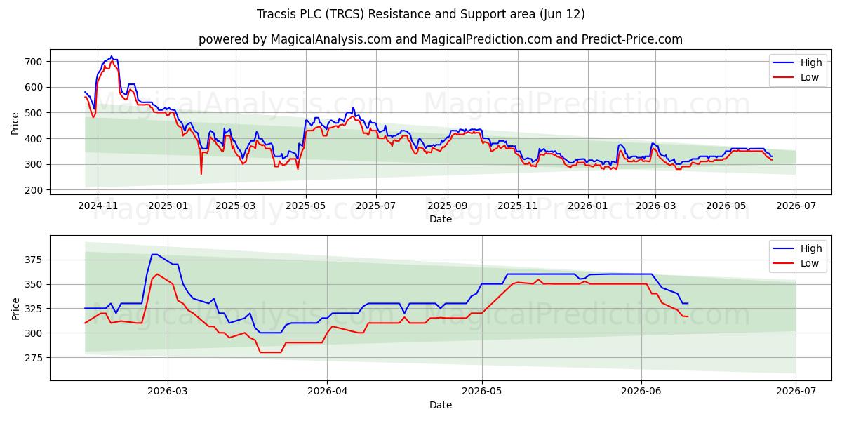  Tracsis PLC (TRCS) Support and Resistance area (28 May) 