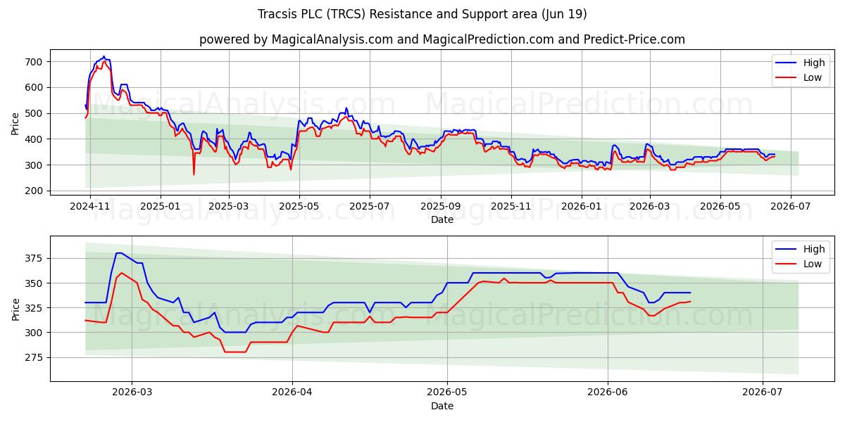  Tracsis PLC (TRCS) Support and Resistance area (11 Jun) 