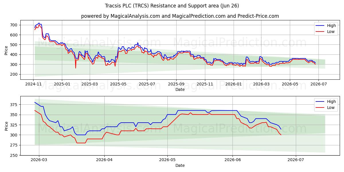  Tracsis PLC (TRCS) Support and Resistance area (25 Jun) 