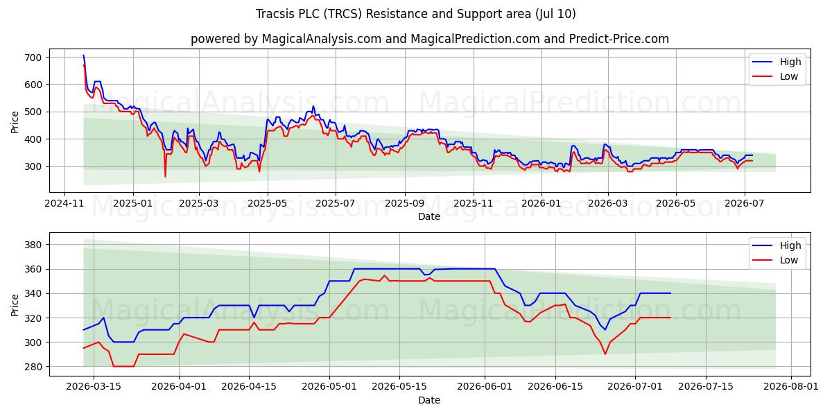 Tracsis PLC (TRCS) Support and Resistance area (09 Jul) 