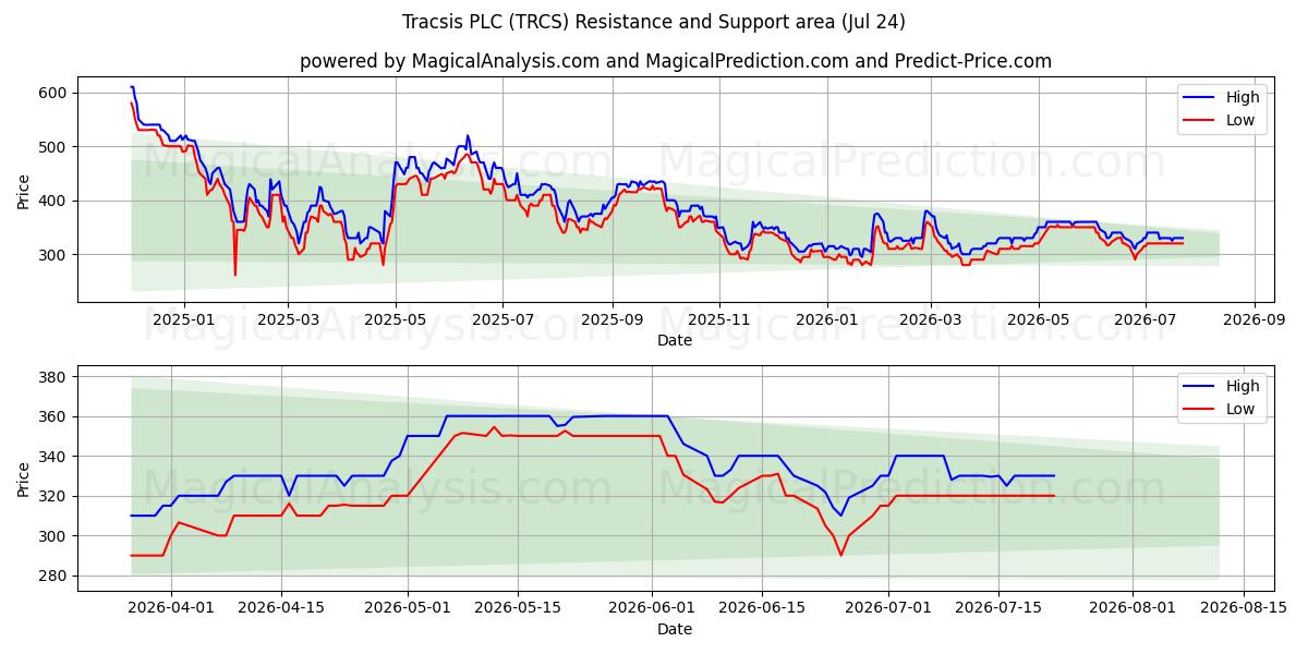 Tracsis PLC (TRCS) Support and Resistance area (23 Jul) 