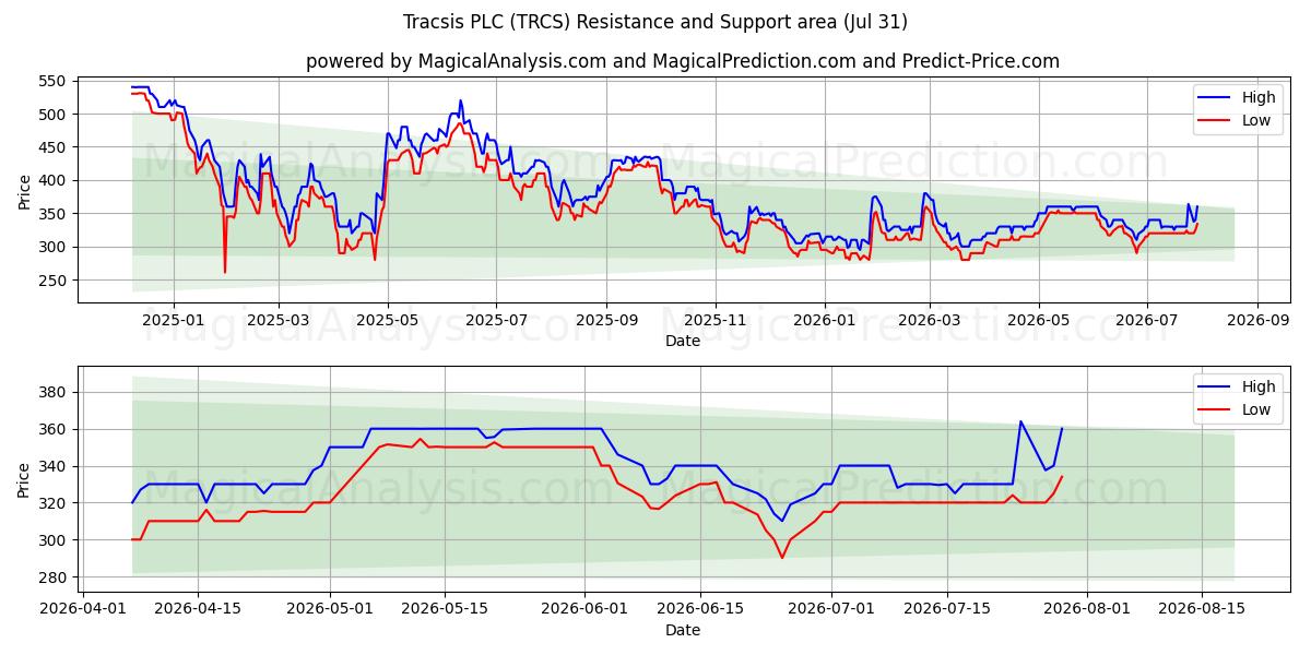  Tracsis PLC (TRCS) Support and Resistance area (30 Jul) 