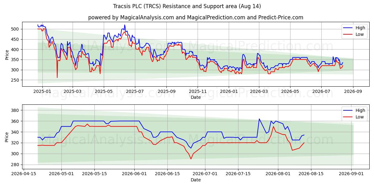  Tracsis PLC (TRCS) Support and Resistance area (13 Aug) 