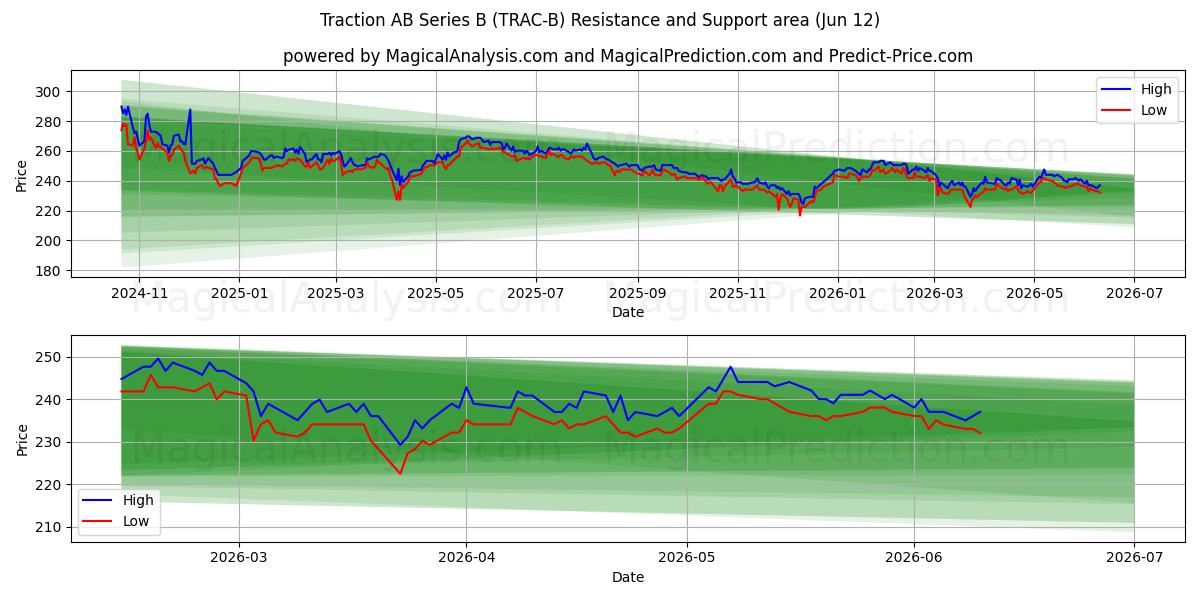 Traction AB Series B (TRAC-B) Support and Resistance area (09 Jun) 