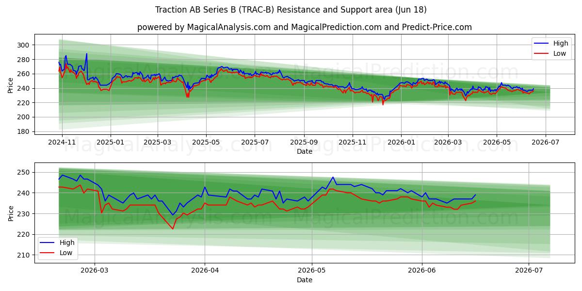  Traction AB Series B (TRAC-B) Support and Resistance area (17 Jun) 