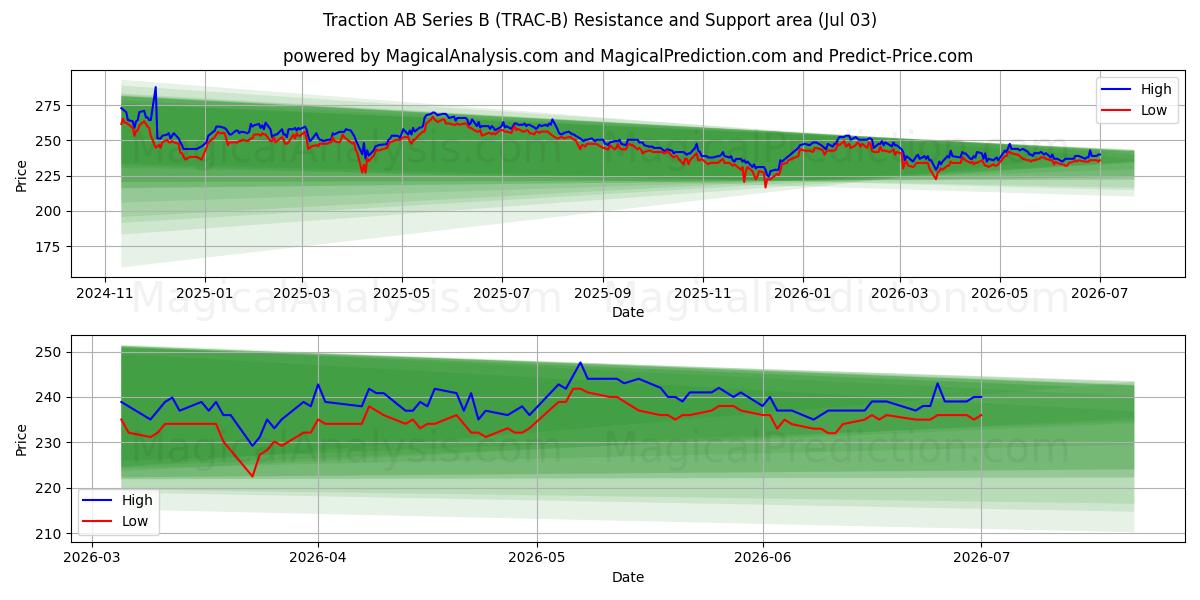 Traction AB Series B (TRAC-B) Support and Resistance area (02 Jul) 