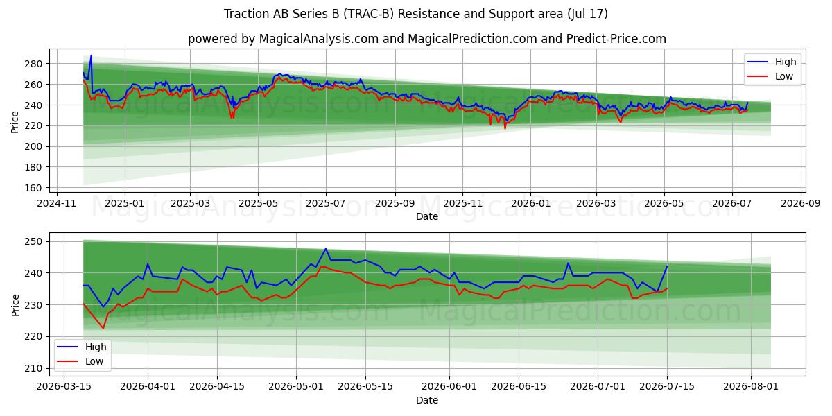  Traction AB Series B (TRAC-B) Support and Resistance area (16 Jul) 