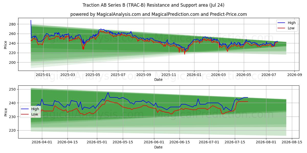 Traction AB Series B (TRAC-B) Support and Resistance area (23 Jul) 