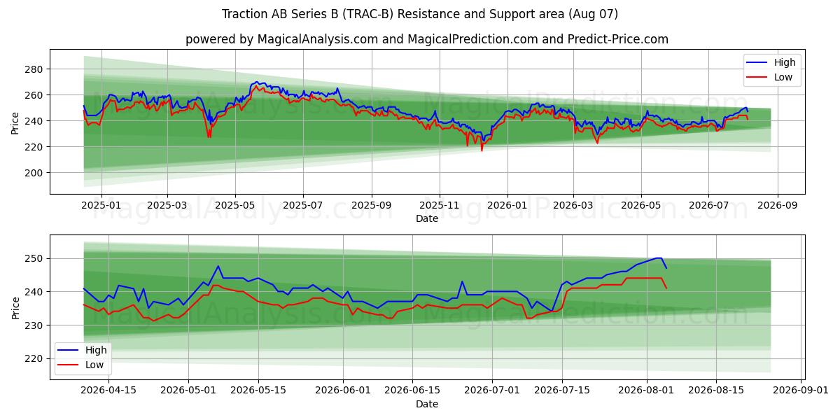  Traction AB Series B (TRAC-B) Support and Resistance area (06 Aug) 
